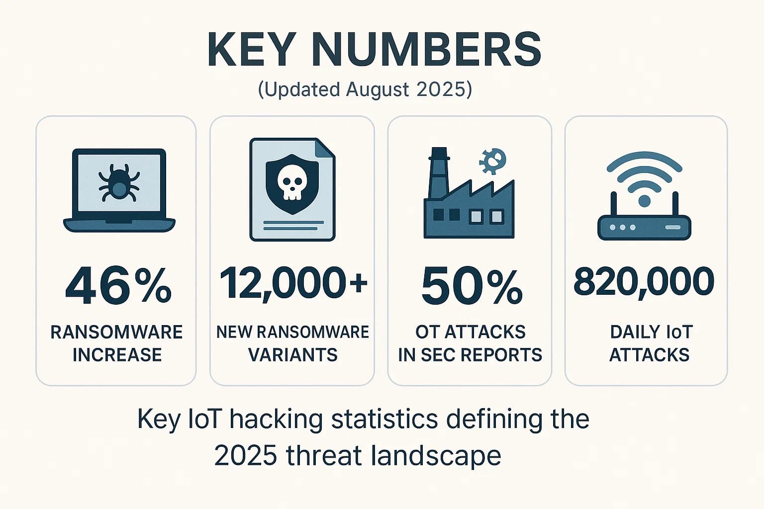 Infographic with IoT security statistics including ransomware surge, daily attack volume, and OT incidents reported in 2025.