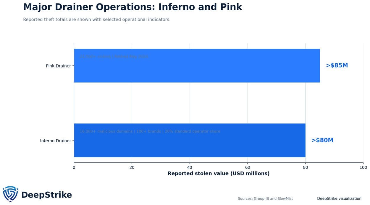 Chart comparing reported impact and operational indicators for Inferno Drainer and Pink Drainer, including theft totals, domains, and victim counts