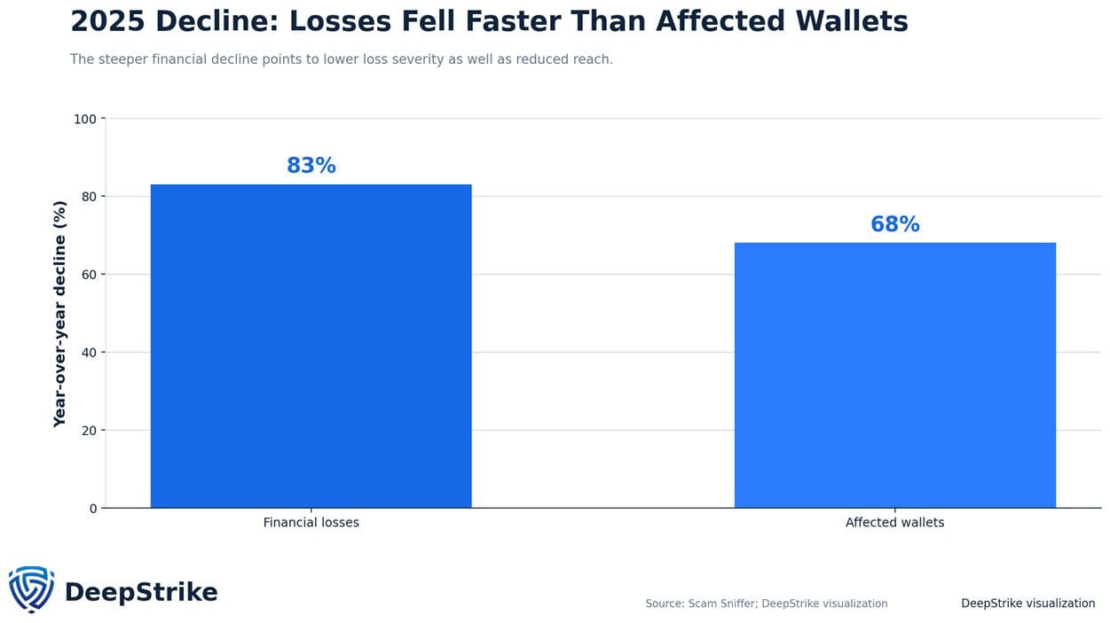 Chart showing wallet-drainer financial losses falling 83 percent while affected wallet counts fell 68 percent between 2024 and 2025