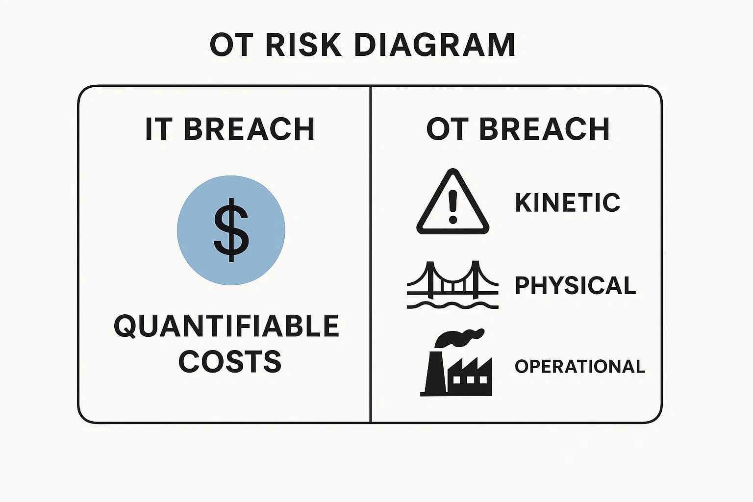 Diagram comparing IT breaches with quantifiable costs versus OT breaches with kinetic, physical, and operational impacts.