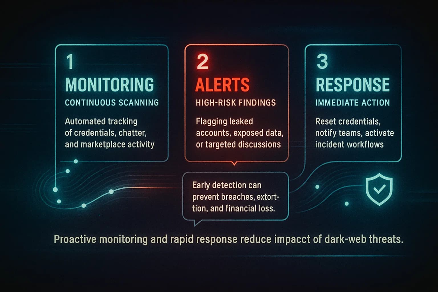 “An animated workflow visualization shows how organizations monitor dark-web activity through continuous scanning, alert detection, and rapid response, using neon cyan nodes, red alert signals, and flowing data lines.”