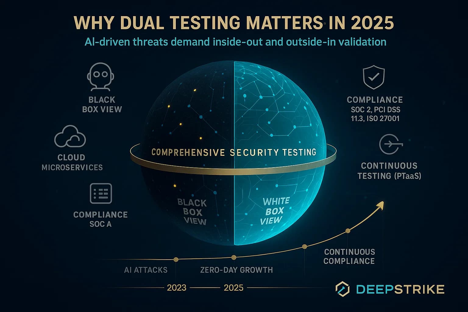 “Futuristic dark-themed illustration of a glowing network sphere split between black box (external view) and white box (internal view), surrounded by icons for AI, cloud, and compliance, symbolizing comprehensive testing in 2025.”