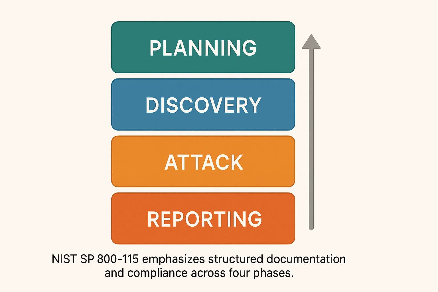 Diagram of NIST SP 800-115 penetration testing process with four phases.