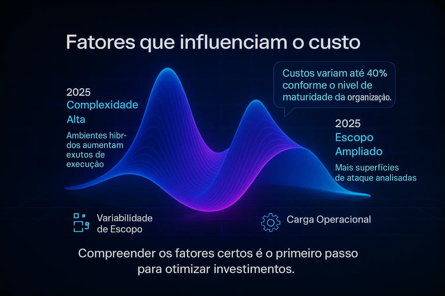 “Visualização animada mostrando fatores que influenciam o custo, com gráficos dinâmicos, indicadores de complexidade, escopo e carga operacional, e elementos visuais que conectam variáveis ao impacto financeiro.”