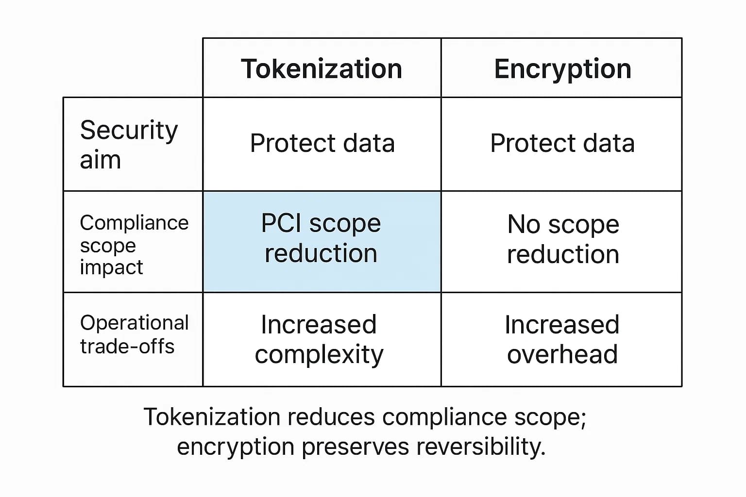 Decision matrix comparing tokenization and encryption on security goals, compliance scope reduction, and operational trade-offs.