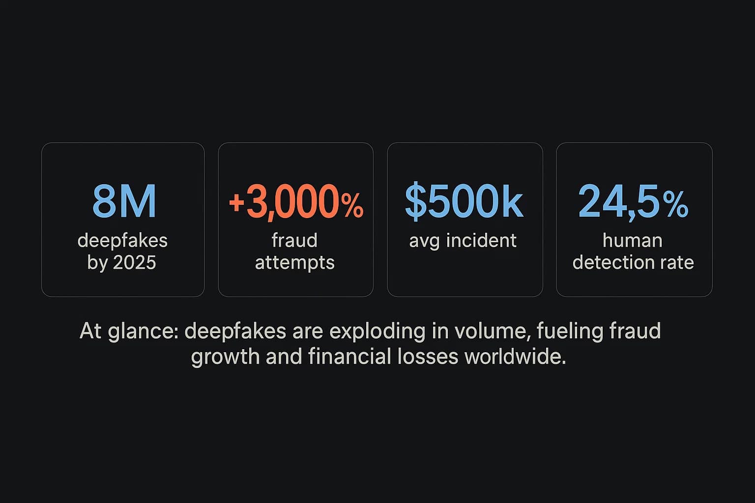 Four KPI tiles on a dark background highlighting deepfake growth: 8M projected files in 2025, +3,000% fraud attempts in 2023, 24.5% human detection accuracy, and ~$500k average incident cost in 2024.