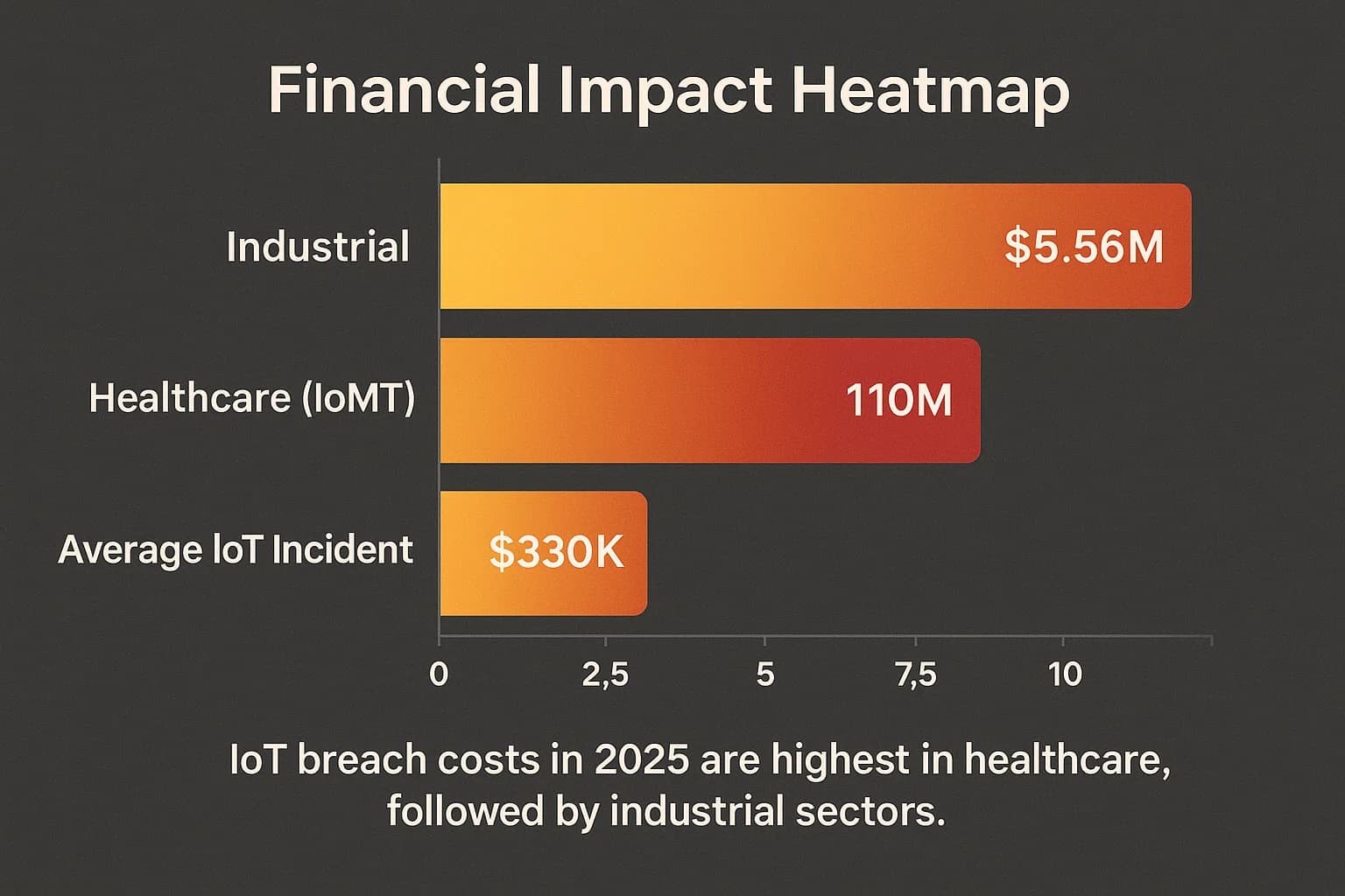 Chart showing financial cost of IoT breaches by industry, highlighting healthcare and industrial sectors as most expensive.