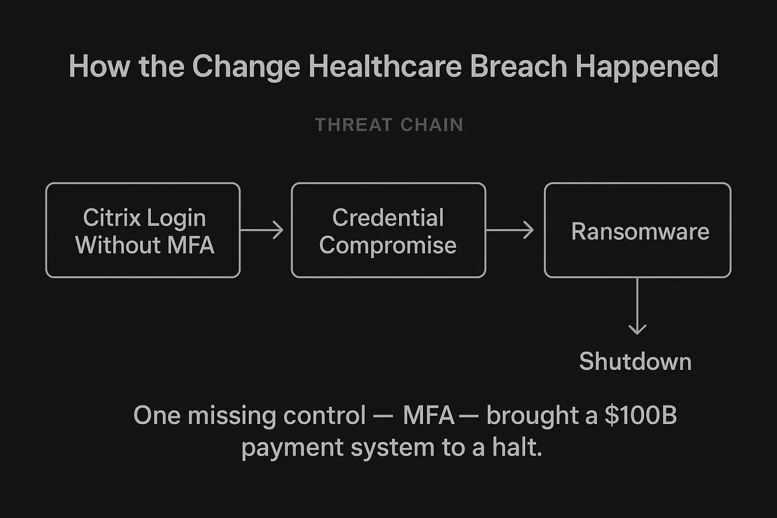 Labeled dark-theme flowchart: Citrix login without MFA → credential compromise → ransomware → shutdown.