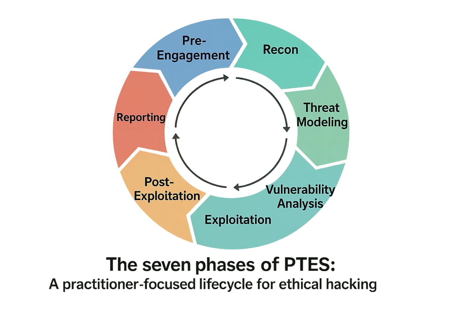 Circular lifecycle chart illustrating the 7 PTES phases of penetration testing.