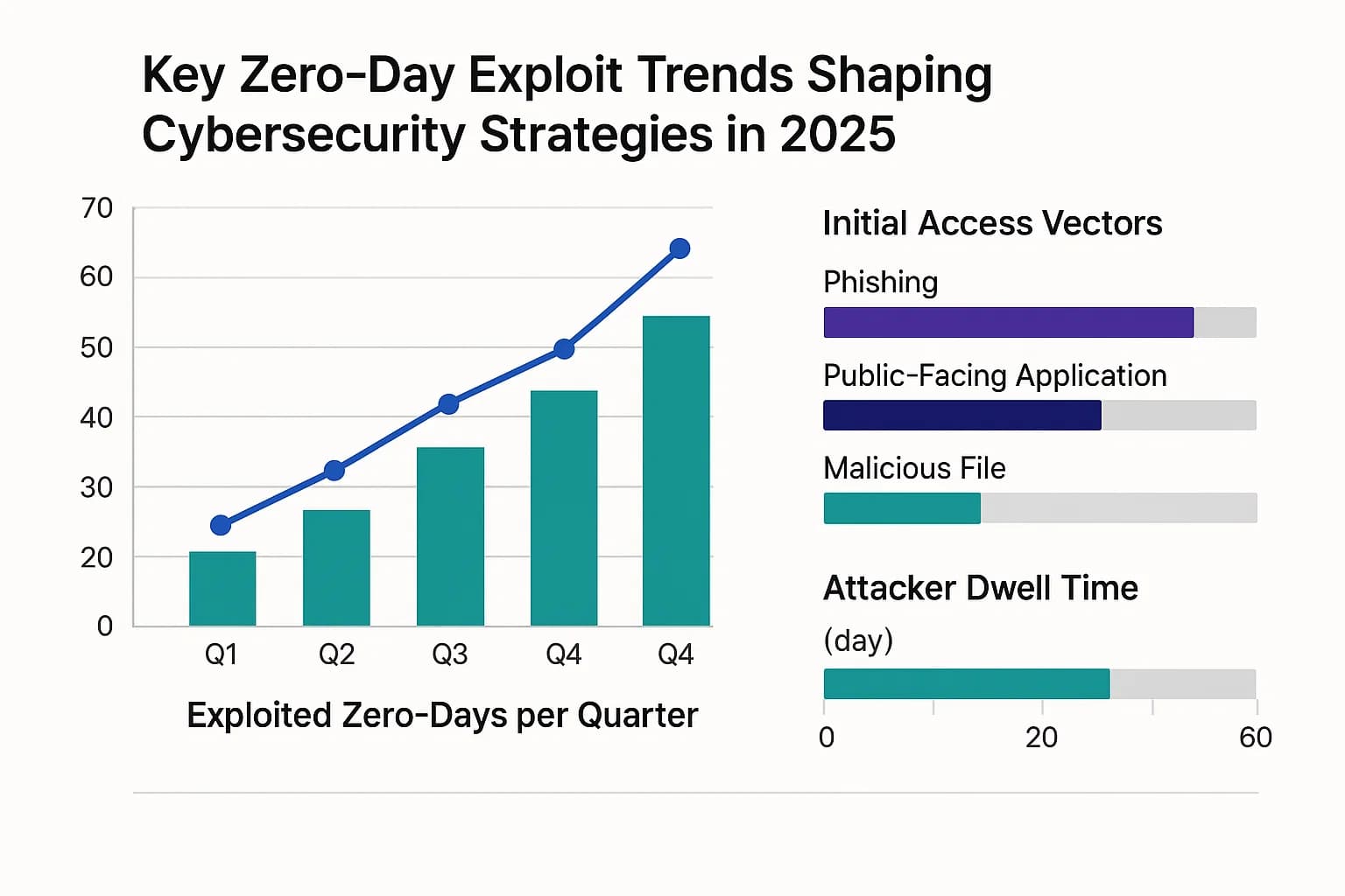 Graph showing the rise of zero-day exploits, common initial access vectors, and attacker dwell times in 2025