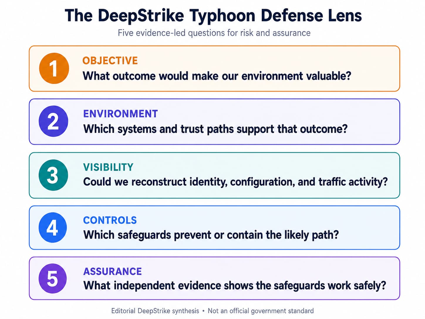 Five-layer DeepStrike framework covering threat objectives, target environments, visibility, security controls, and assurance testing.