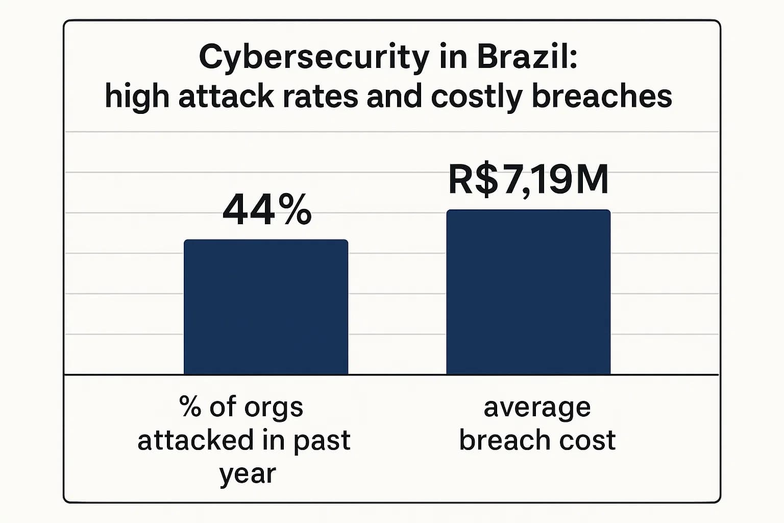 Bar chart showing that 44% of Brazilian organizations suffered cyber attacks in the past year, with an average data breach cost of R$7.19 million.”