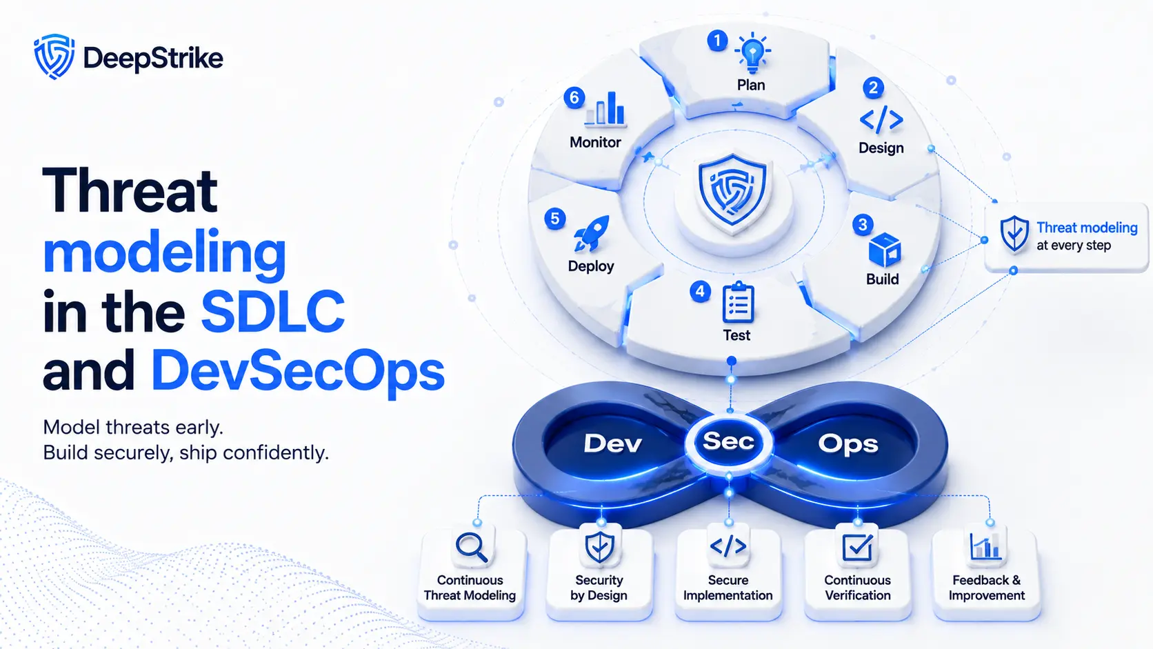 Threat modeling in the SDLC and DevSecOps