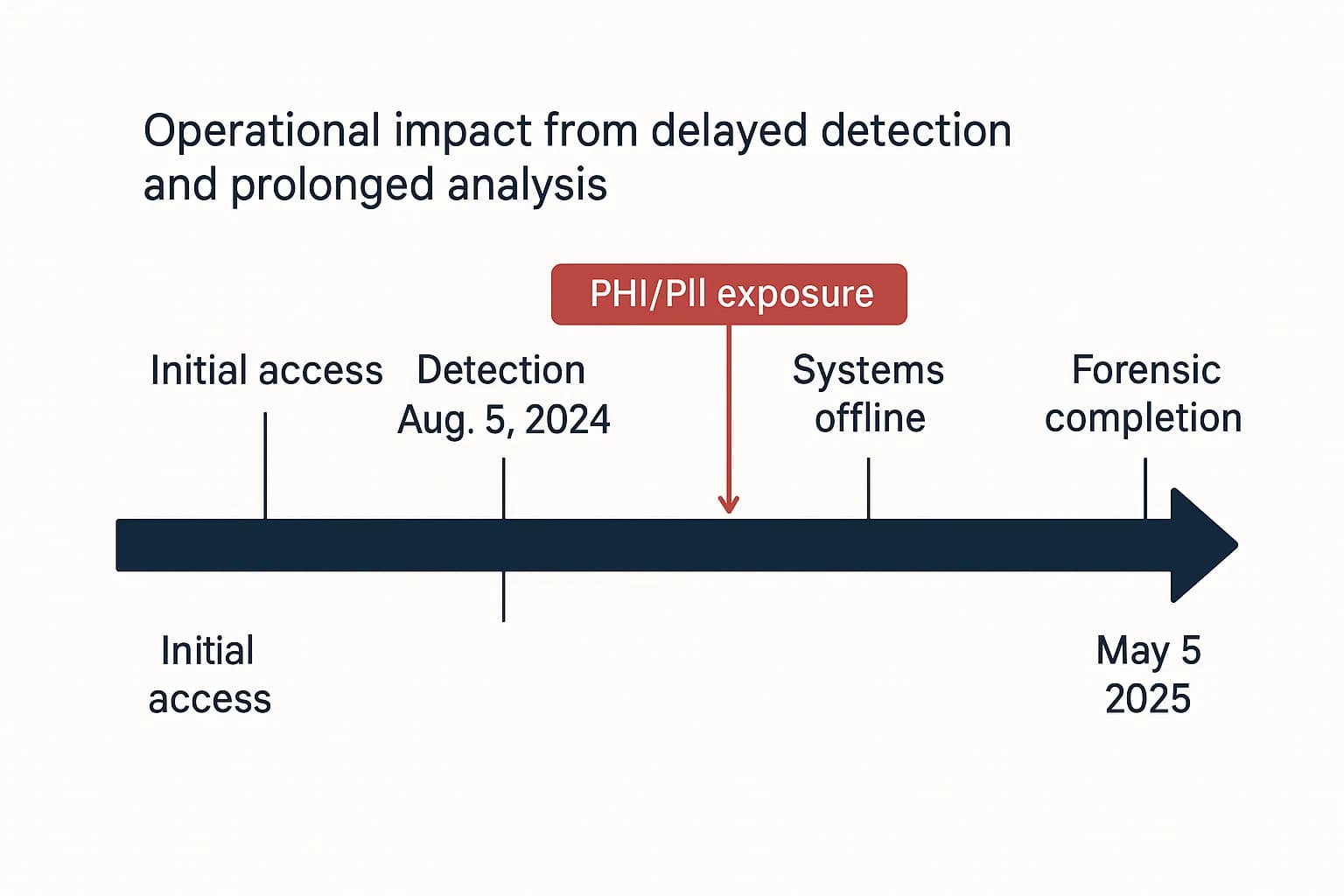 Timeline of the McLaren Health Care ransomware incident from initial access to post-incident analysis completion with business impact notes