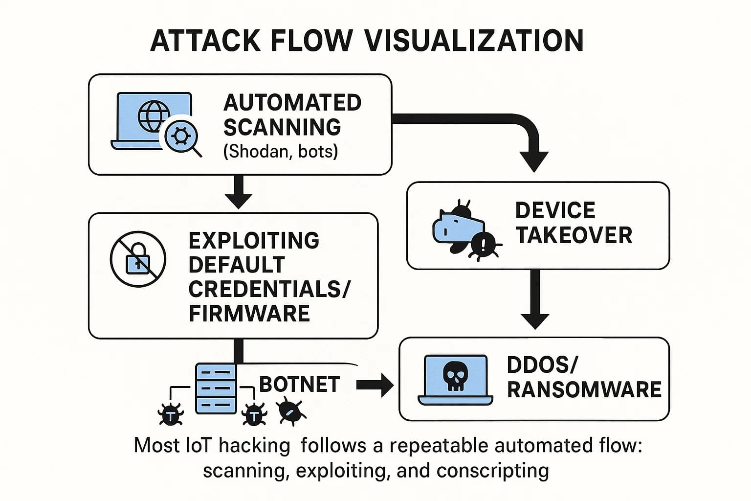 Diagram showing the IoT hacking lifecycle from scanning to exploitation, botnet takeover, and ransomware/DDoS attack.