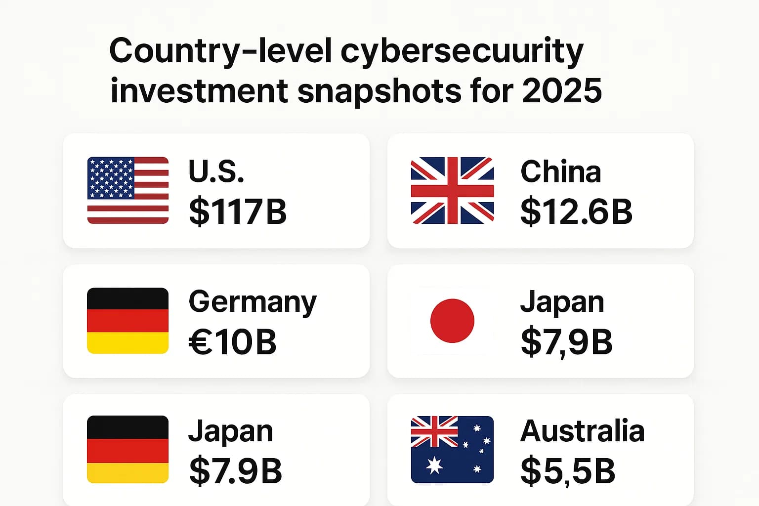 Infographic cards showing 2025 cybersecurity spending statistics for the U.S., UK, China, Germany, Japan, and Australia