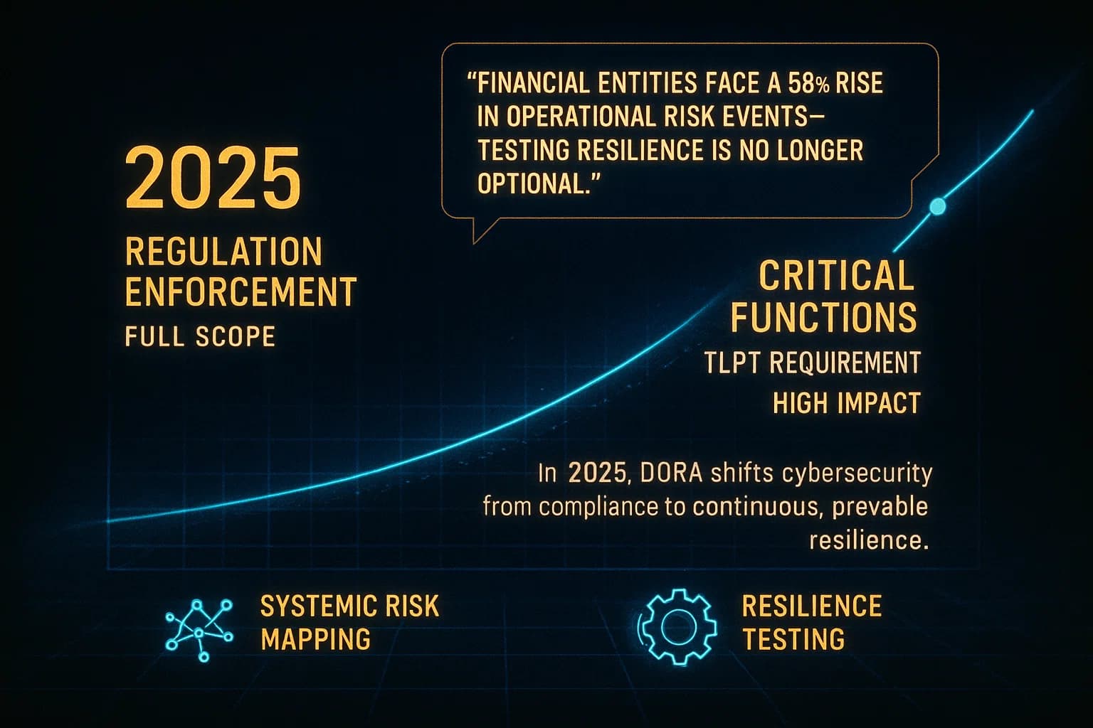 “A futuristic timeline unfolds across a dark blue holographic grid, showing how DORA’s 2025 requirements intensify. Data streams highlight operational risks, while icons for risk mapping and resilience testing pulse at the bottom of the frame.”