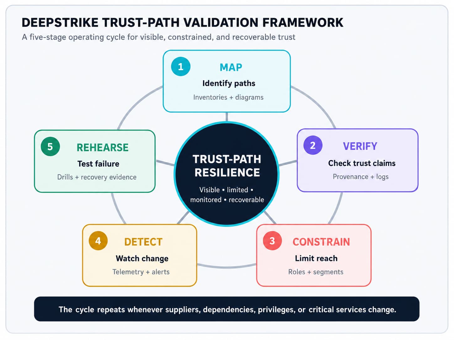 Five-stage DeepStrike Trust-Path Validation Framework covering mapping dependencies, verifying trust, constraining access, detecting anomalies, and rehearsing containment and recovery.