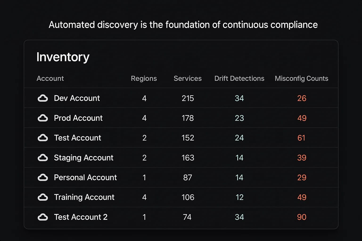 CSPM inventory mockup listing cloud accounts, services, and misconfiguration counts on a dark interface.”