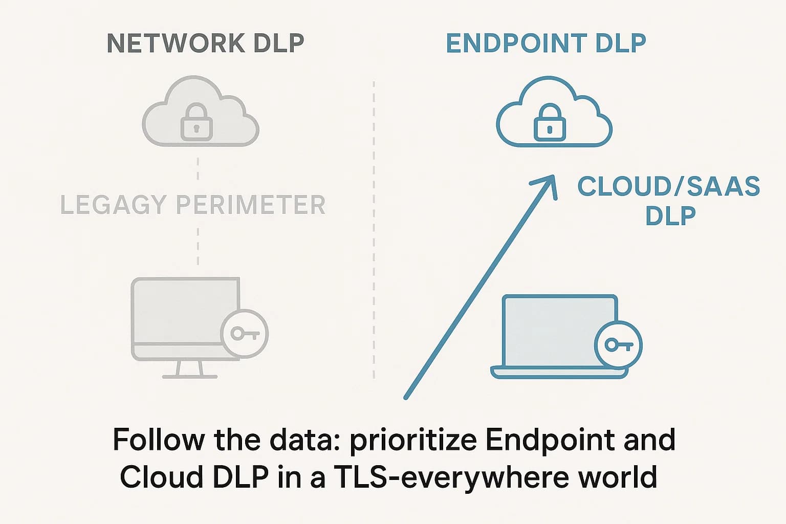 Architecture diagram emphasizing endpoint and cloud DLP over legacy network perimeter DLP due to modern encrypted traffic patterns