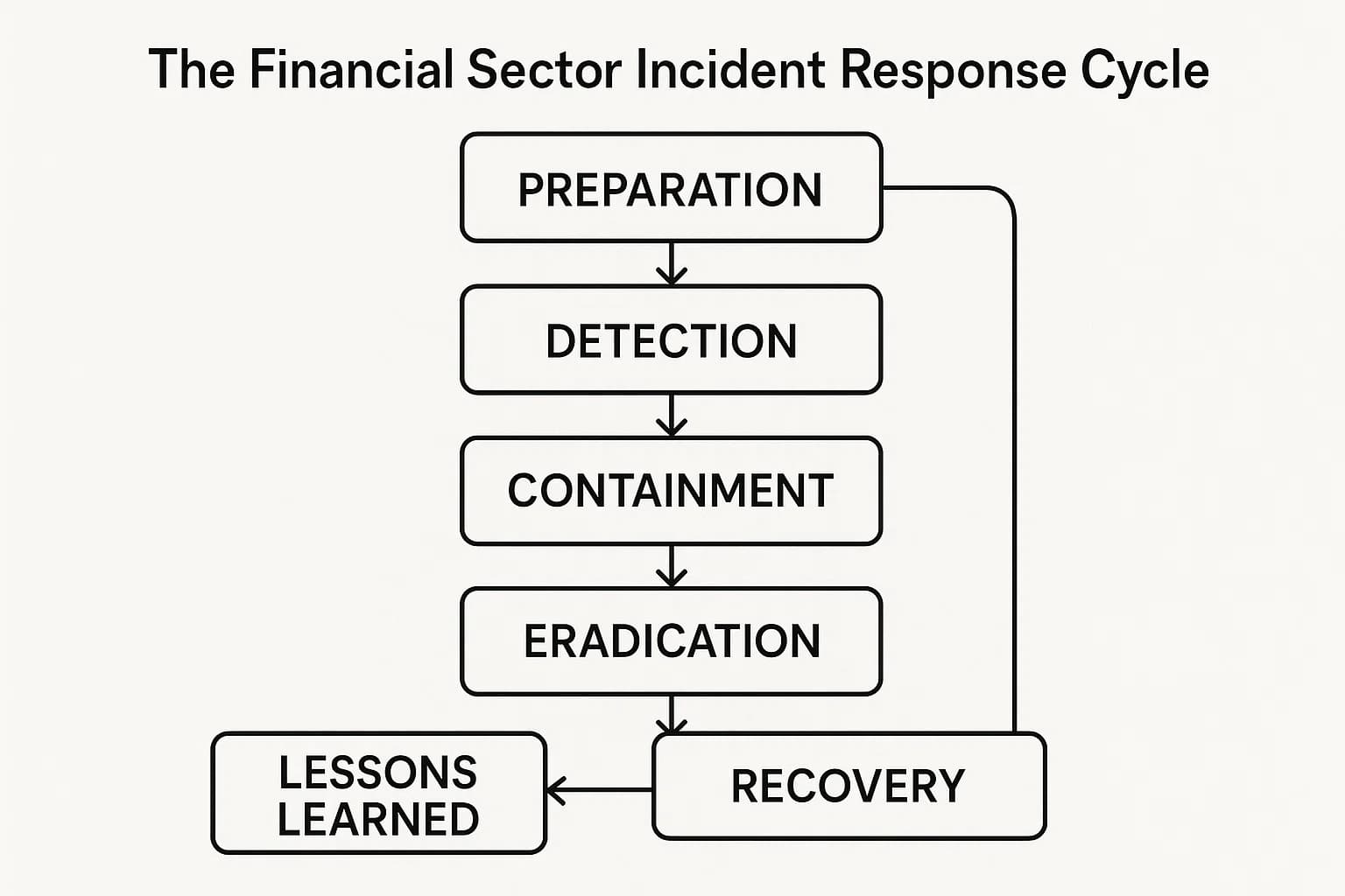 Flowchart illustrating financial institution incident response steps from preparation to post-breach review.