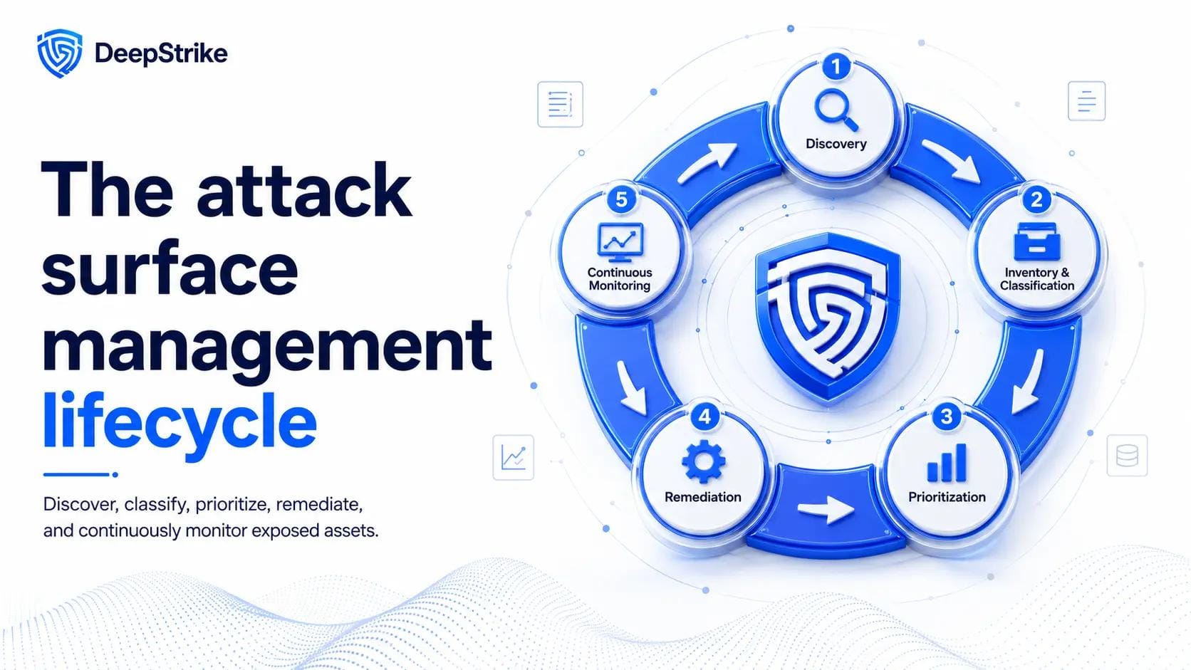 The attack surface management lifecycle
