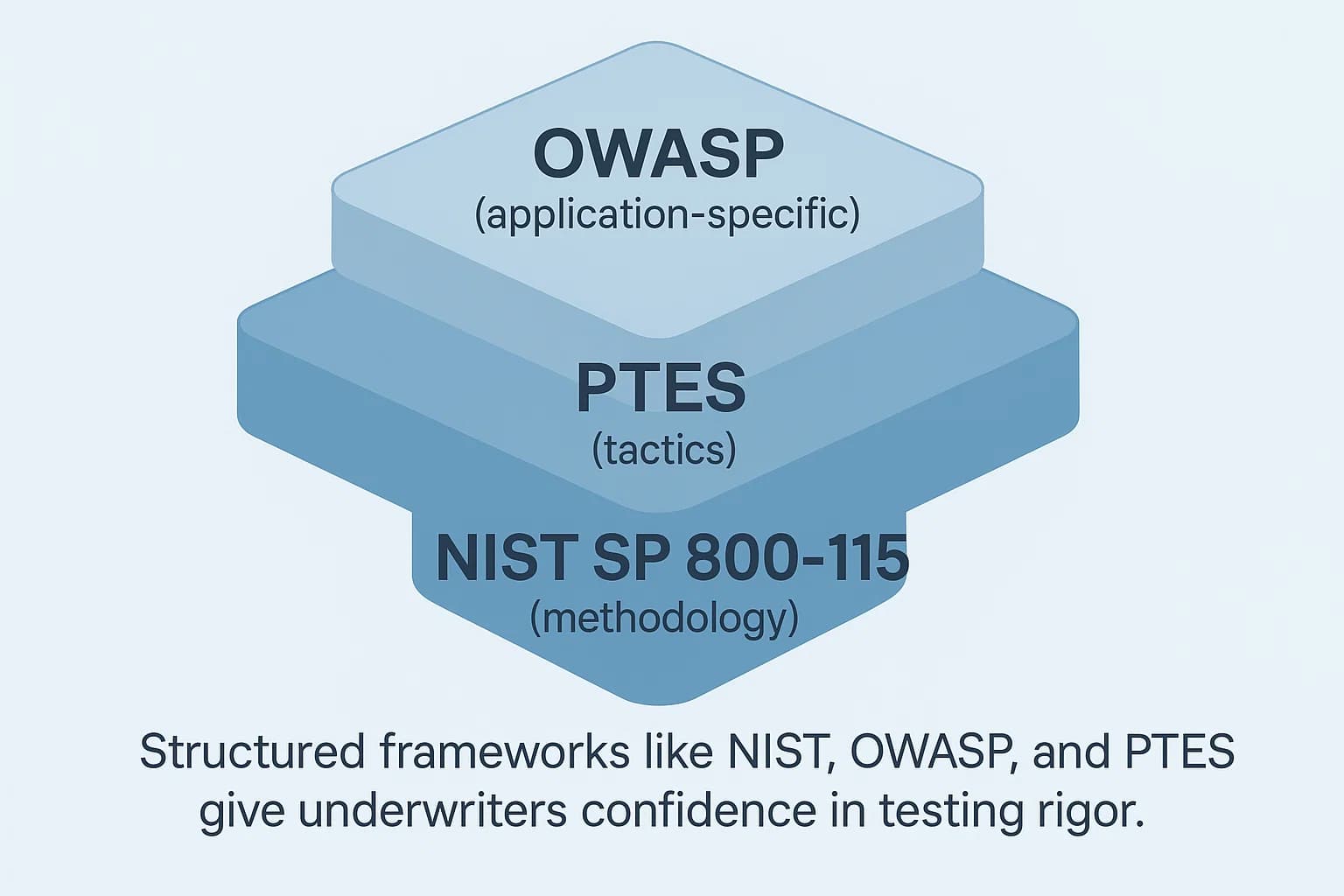 Diagram showing a three-layered stack: bottom labeled NIST SP 800-115 (methodology), middle labeled PTES (tactics), top labeled OWASP (application-specific)