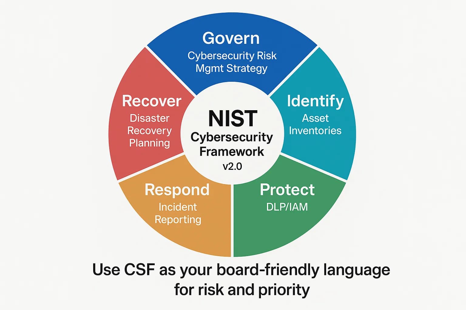 Wheel diagram of the NIST Cybersecurity Framework functions with example data-security activities per function