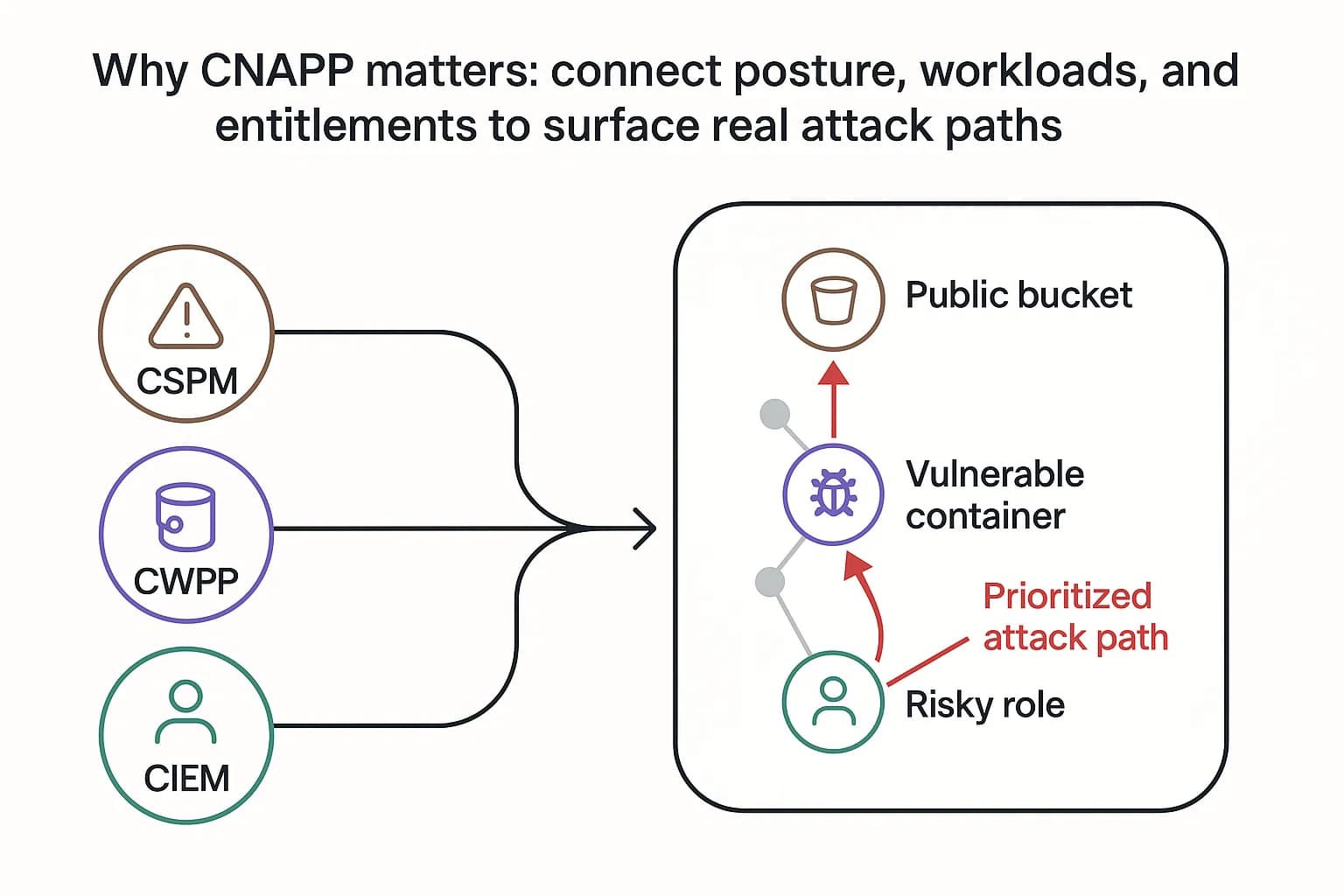 CNAPP diagram showing CSPM, CWPP, and CIEM feeding a unified graph that highlights a prioritized attack path.