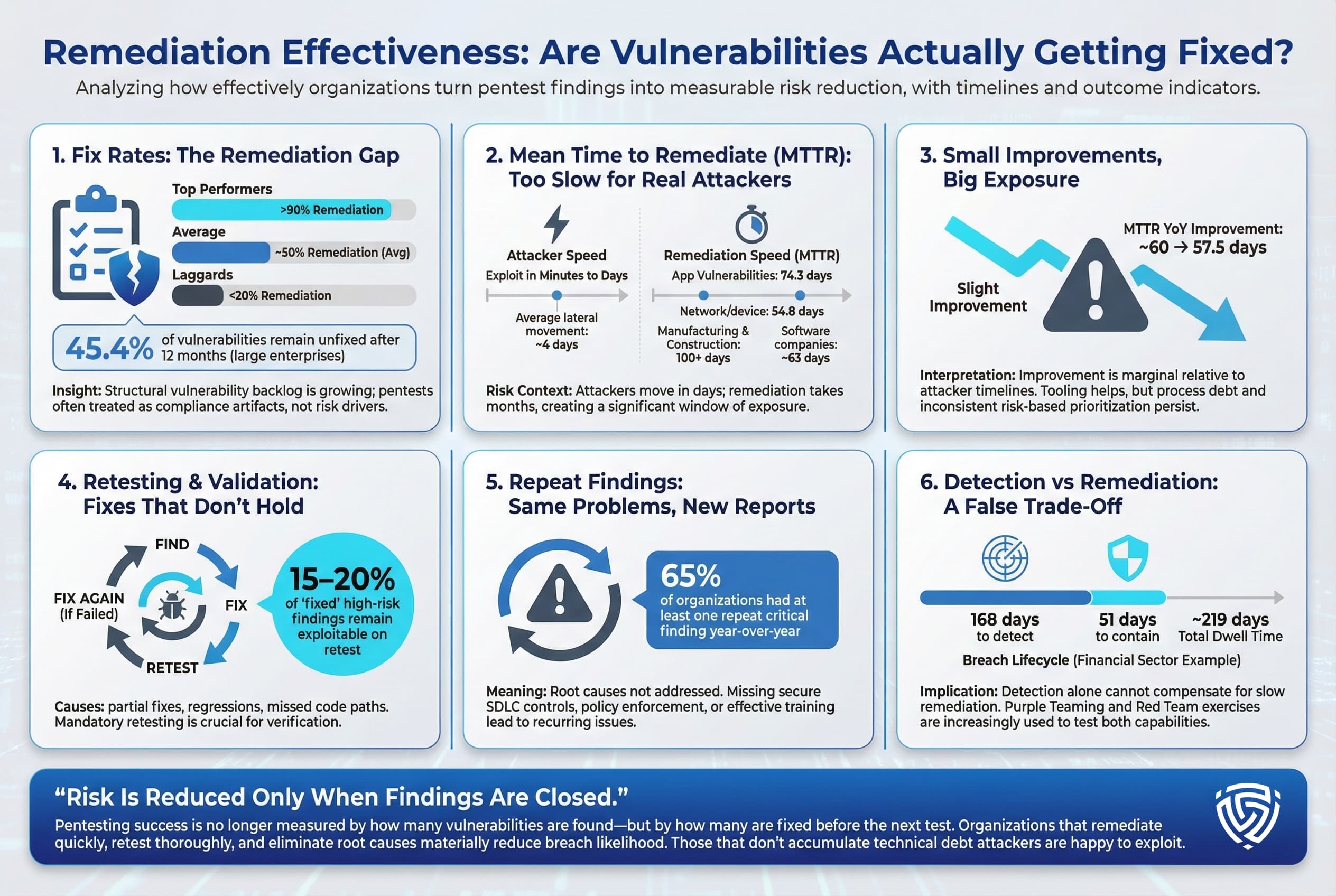 Infographic examining remediation effectiveness, showing gaps in fix rates, slow mean time to remediate compared to attacker speed, repeated findings across tests, limited improvement over time, and the need for retesting and root-cause remediation to reduce real risk.