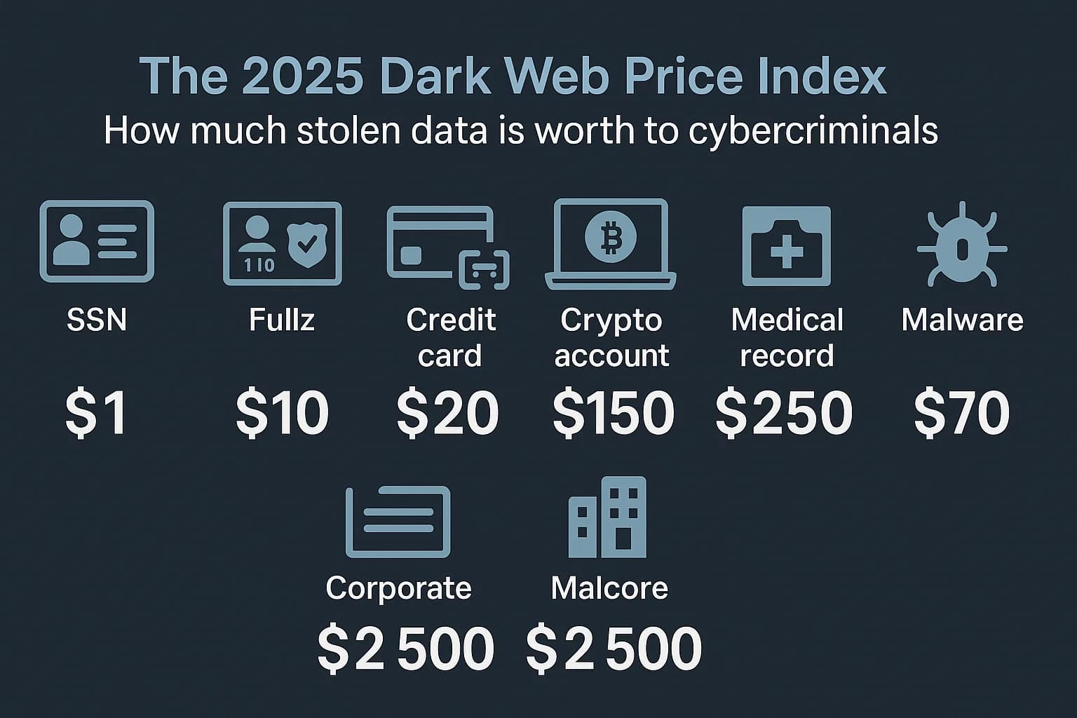 Infographic showing 2025 dark web prices for stolen data types including SSN, credit cards, bank logins, cryptocurrency accounts, medical records, and corporate network access