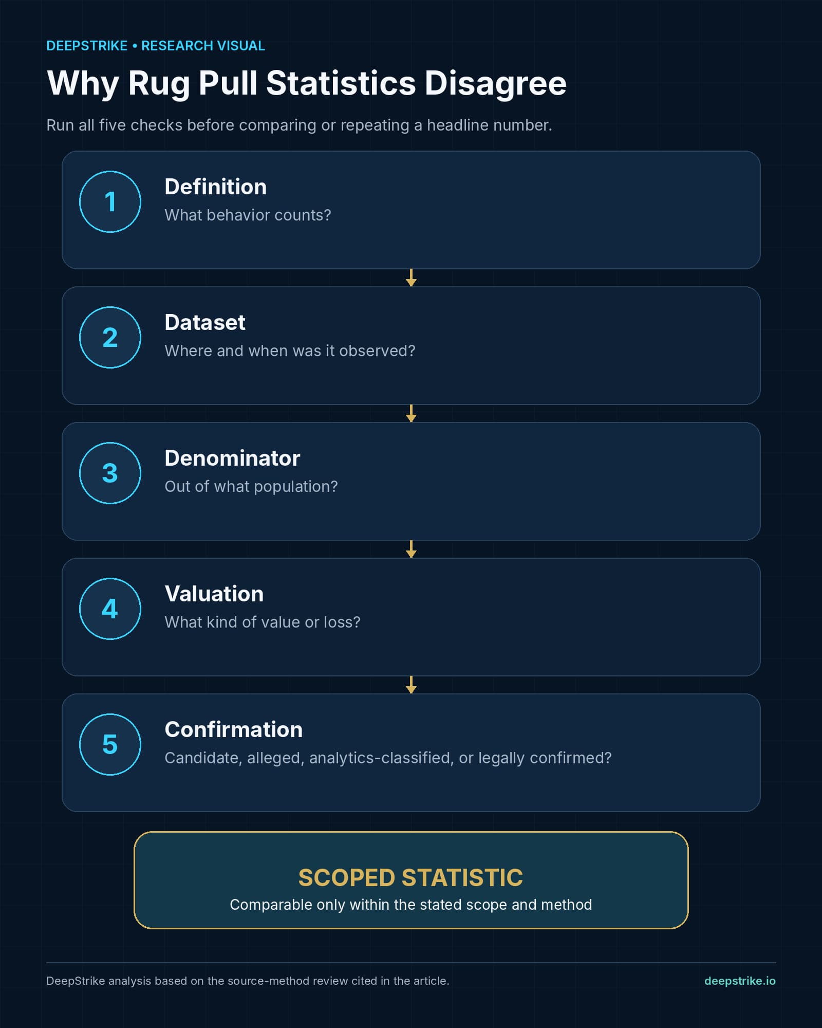 Five-step checklist for evaluating rug-pull statistics: definition, dataset, denominator, valuation, and confirmation.