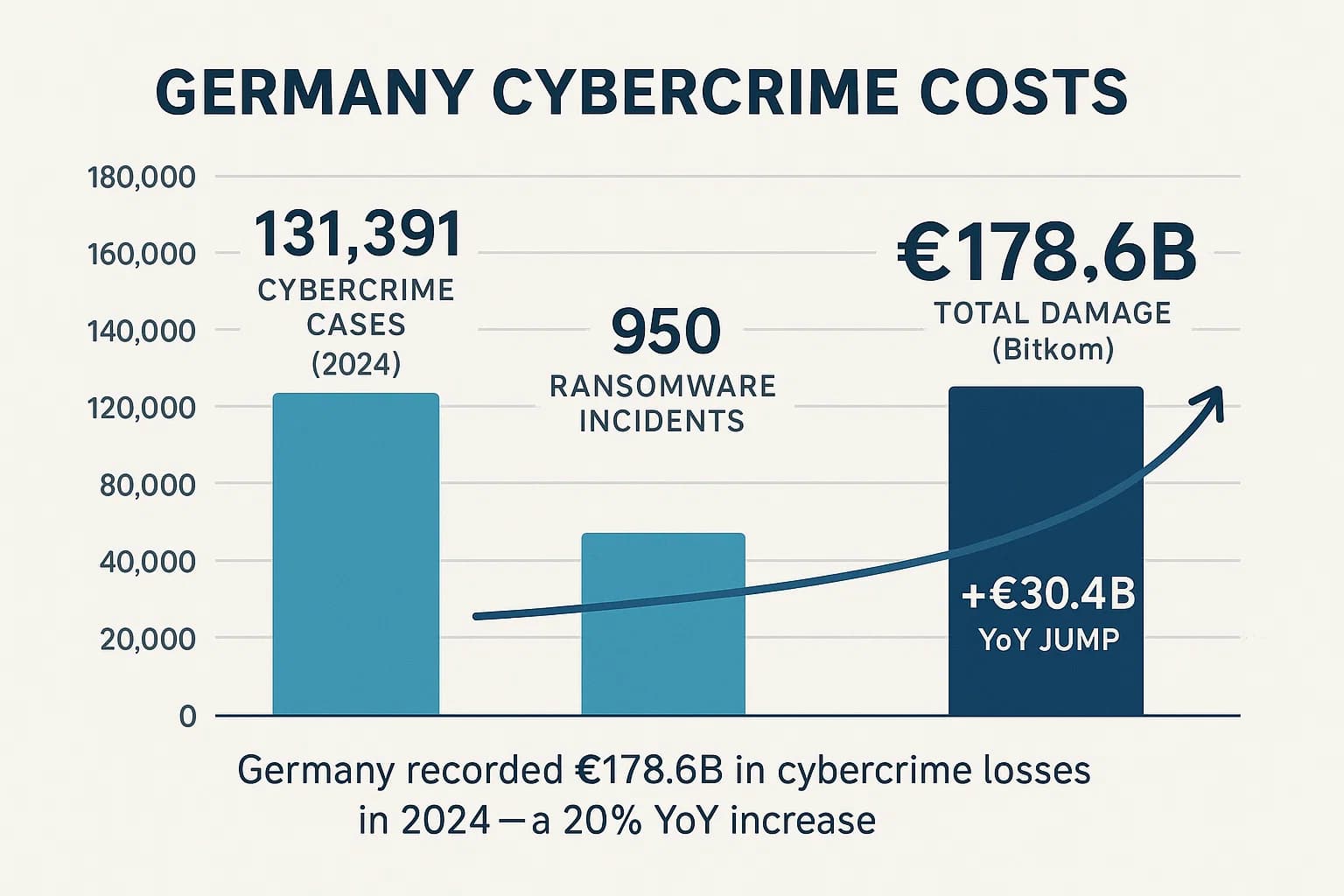 Infographic showing German cybercrime statistics for 2024 including cases, ransomware, and economic cost.