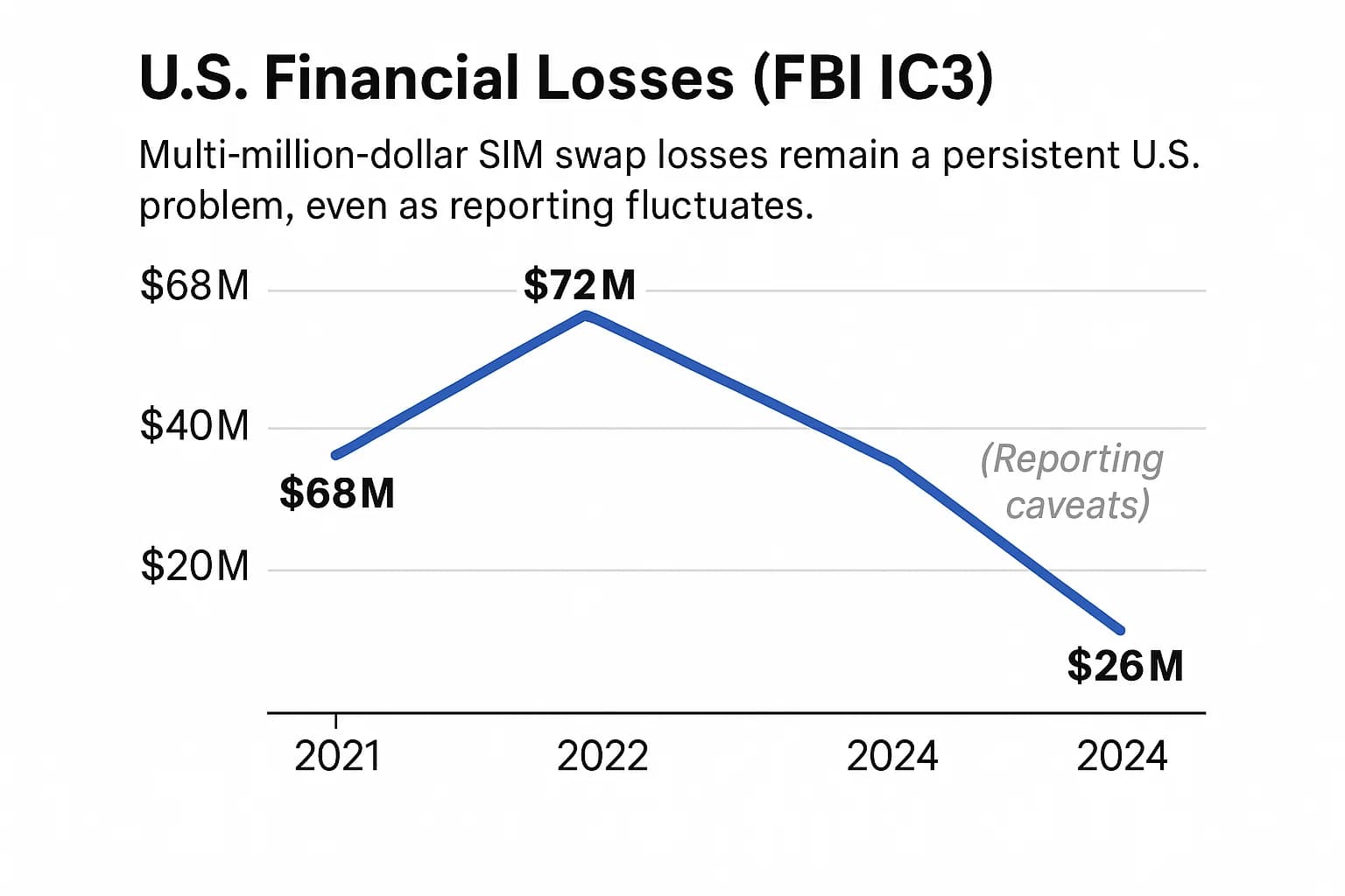 Line chart showing U.S. SIM swap losses reported to the FBI IC3, peaking at $72M in 2022 and remaining at $26M in 2024.