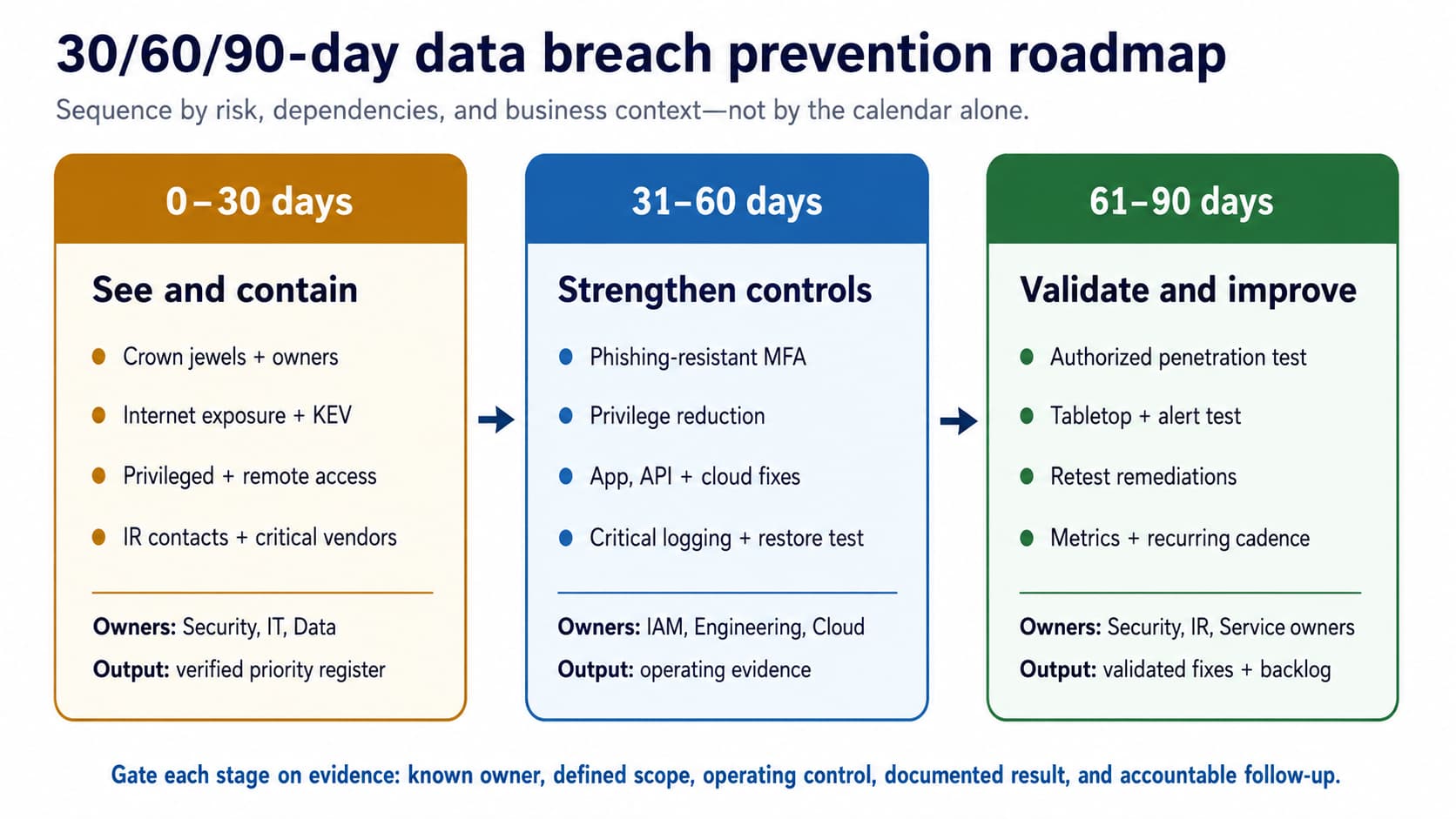 Thirty, sixty, and ninety-day data breach prevention roadmap showing asset discovery, identity and vulnerability improvements, testing, incident exercises, and remediation verification.