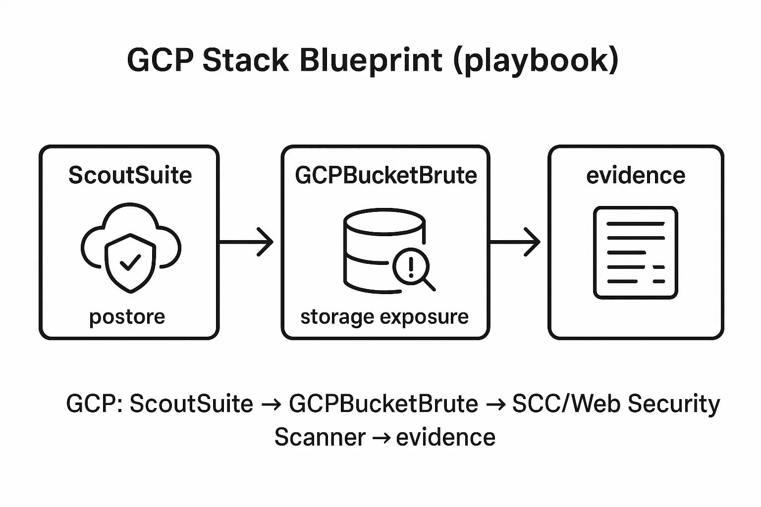GCP posture → storage exposure → correlation sequence.