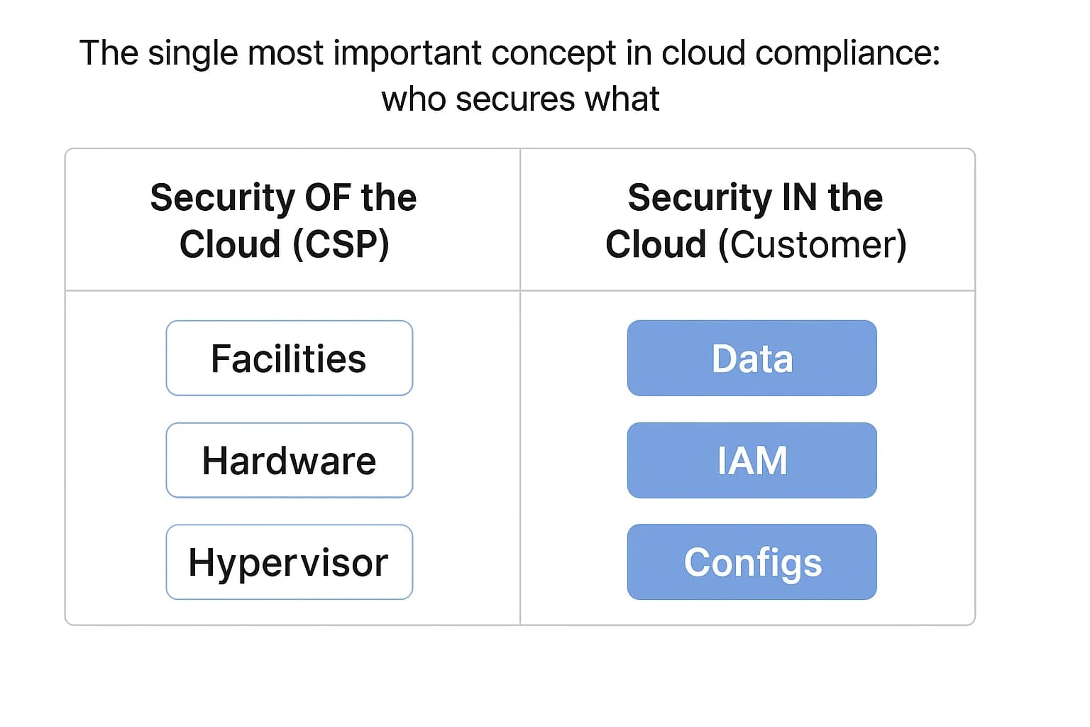 Two-column shared responsibility diagram showing CSP duties (facilities, hardware, hypervisor) versus customer duties (data, IAM, configs).