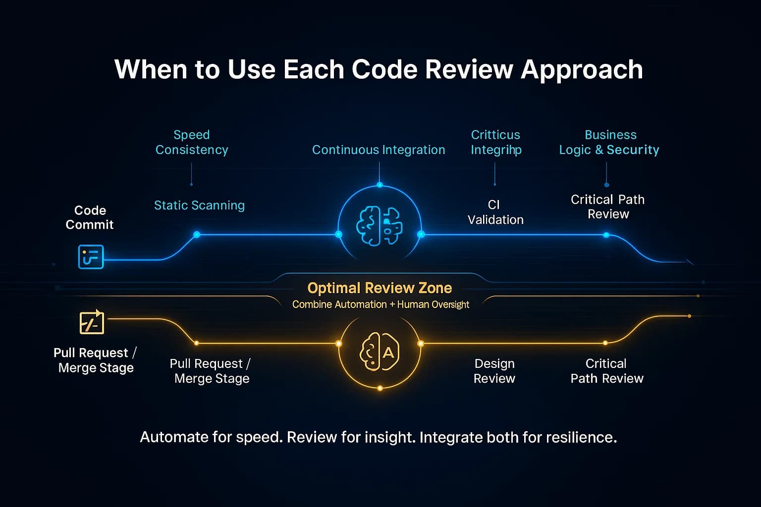 Infographic depicting parallel timelines of automated and manual code review processes through the software development cycle, showing where each method is most effective.