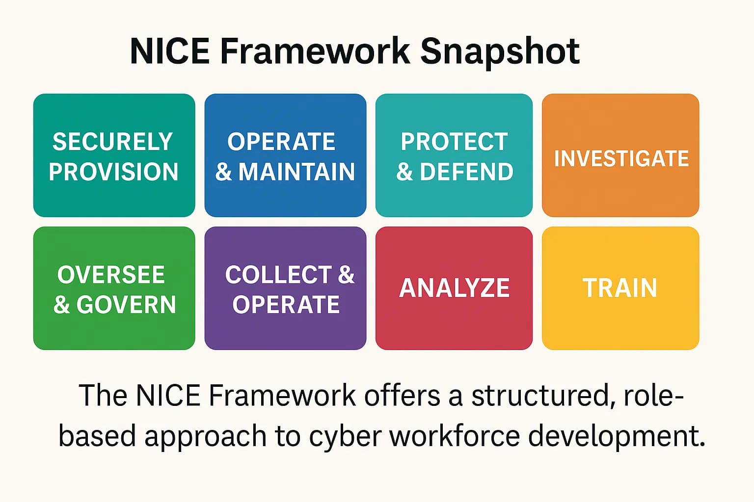 Visual overview of the NICE Framework showing categories like ‘Operate & Maintain’, ‘Protect & Defend’, ‘Analyze’, etc.