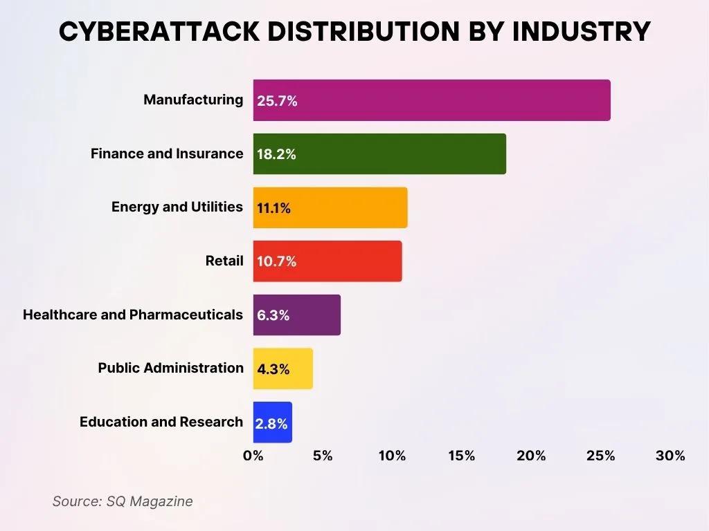 Industries most affected by AI-driven cyber attacks