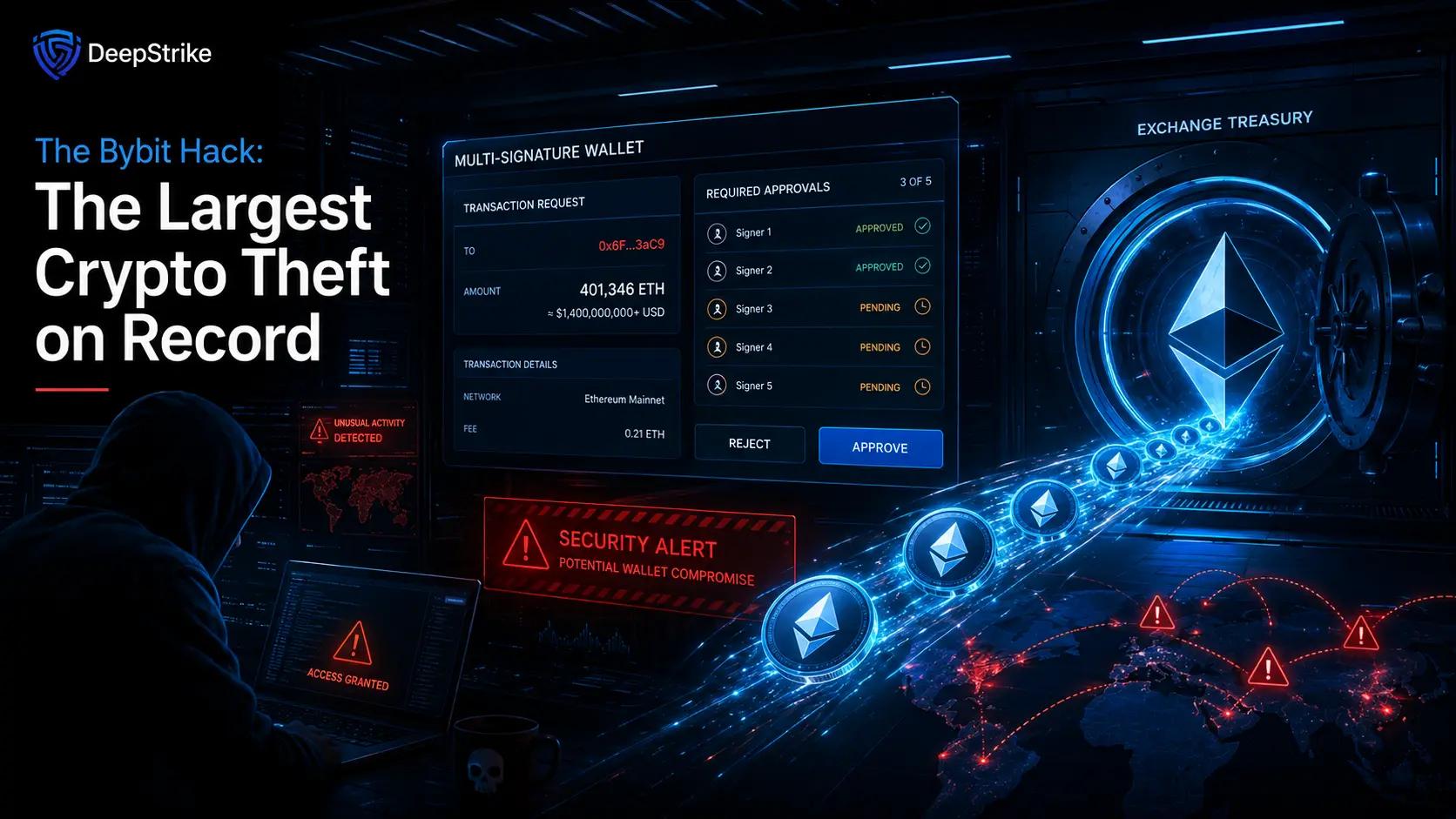 The Bybit hack illustrated as the largest crypto theft on record, showing a multi-signature wallet approval screen and 401,346 ETH leaving an exchange treasury