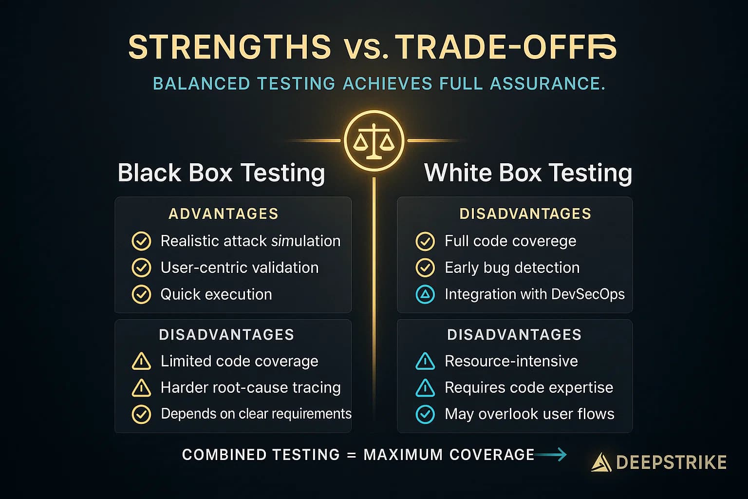 “Dual-column infographic comparing advantages and disadvantages of black box and white box testing, connected by a gold balance scale symbolizing that both approaches together provide comprehensive coverage.”