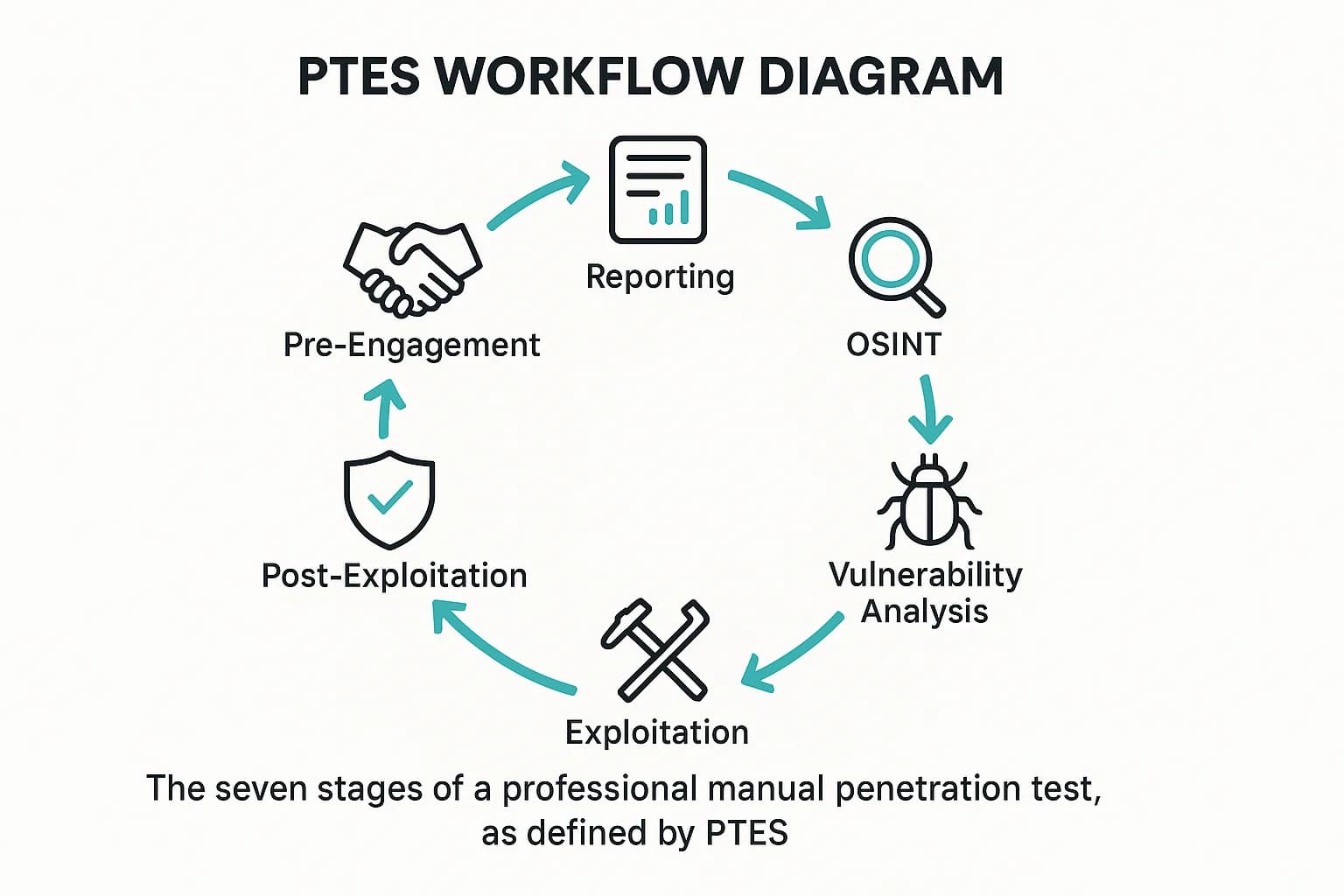 Penetration Testing Execution Standard (PTES) diagram illustrating each stage of a structured manual penetration test.
