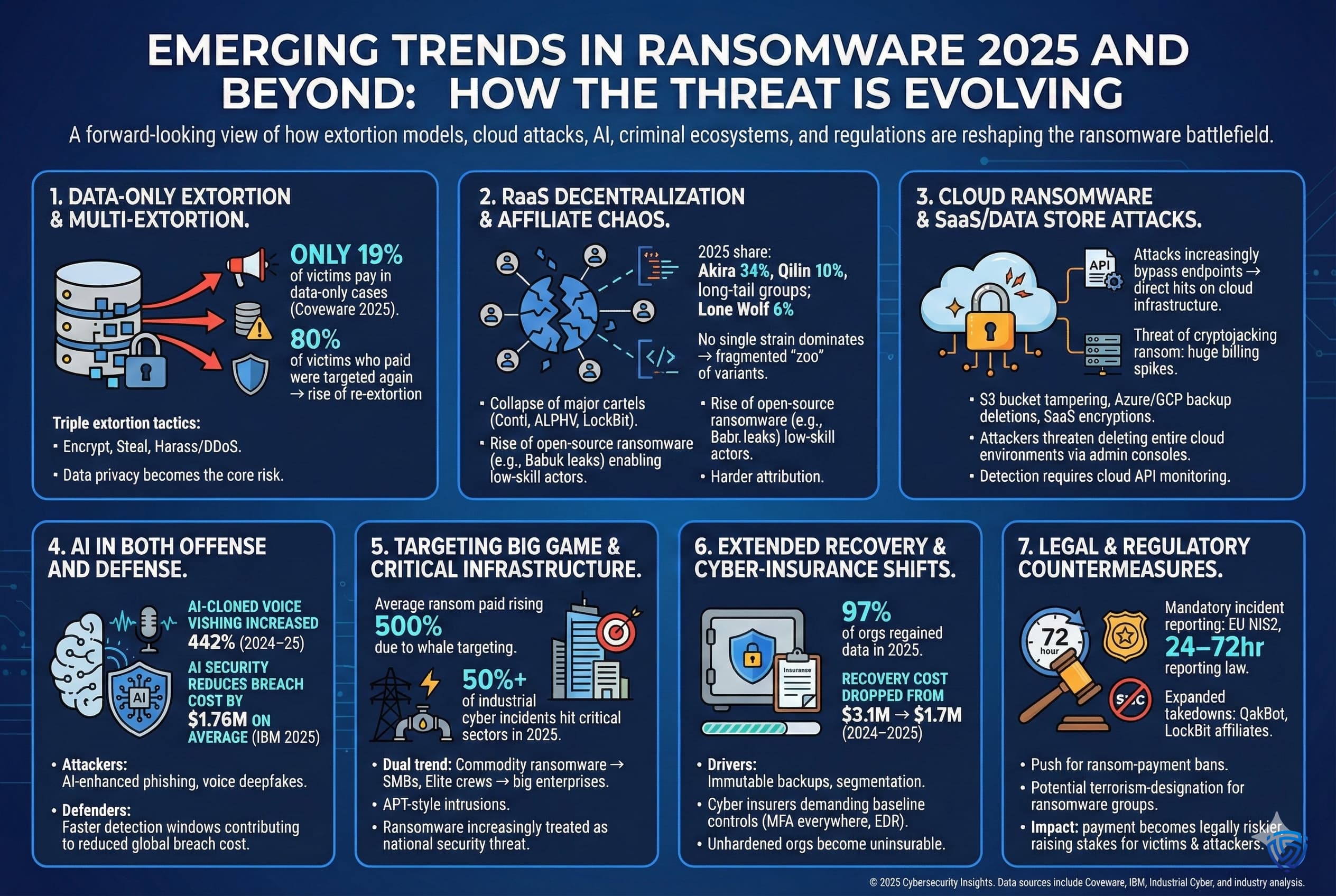 A seven-panel infographic describing future ransomware evolution. Highlights include: data-only extortion, decentralized ransomware-as-a-service models, cloud and SaaS attacks, growing use of AI in attacks and defense, targeting critical infrastructure, shifts in recovery and cyber-insurance expectations, and increased regulatory countermeasures. Key figures include: “Only 19% pay in data-only cases,” “AI-cloned voice vishing increased 442%,” and “97% of organizations regained data in 2025.”