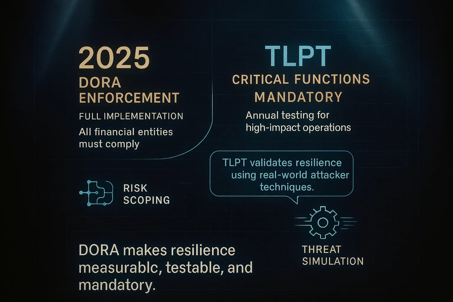 “A holographic timeline unfolds showing DORA’s 2025 penetration testing requirements. Nodes expand to illustrate risk scoping, gears pulse to represent threat-led testing, and gold-highlighted panels emphasize mandatory TLPT for critical financial functions.”