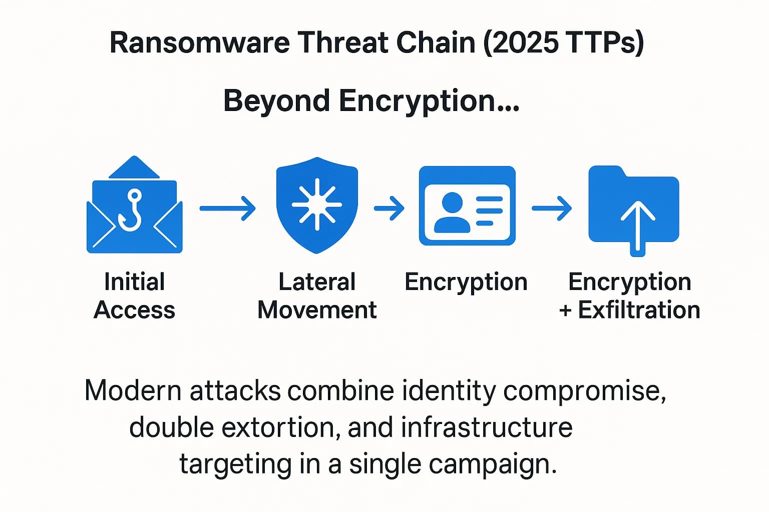 Diagram showing phishing → credential theft → ESXi encryption → data exfiltration → triple extortion.