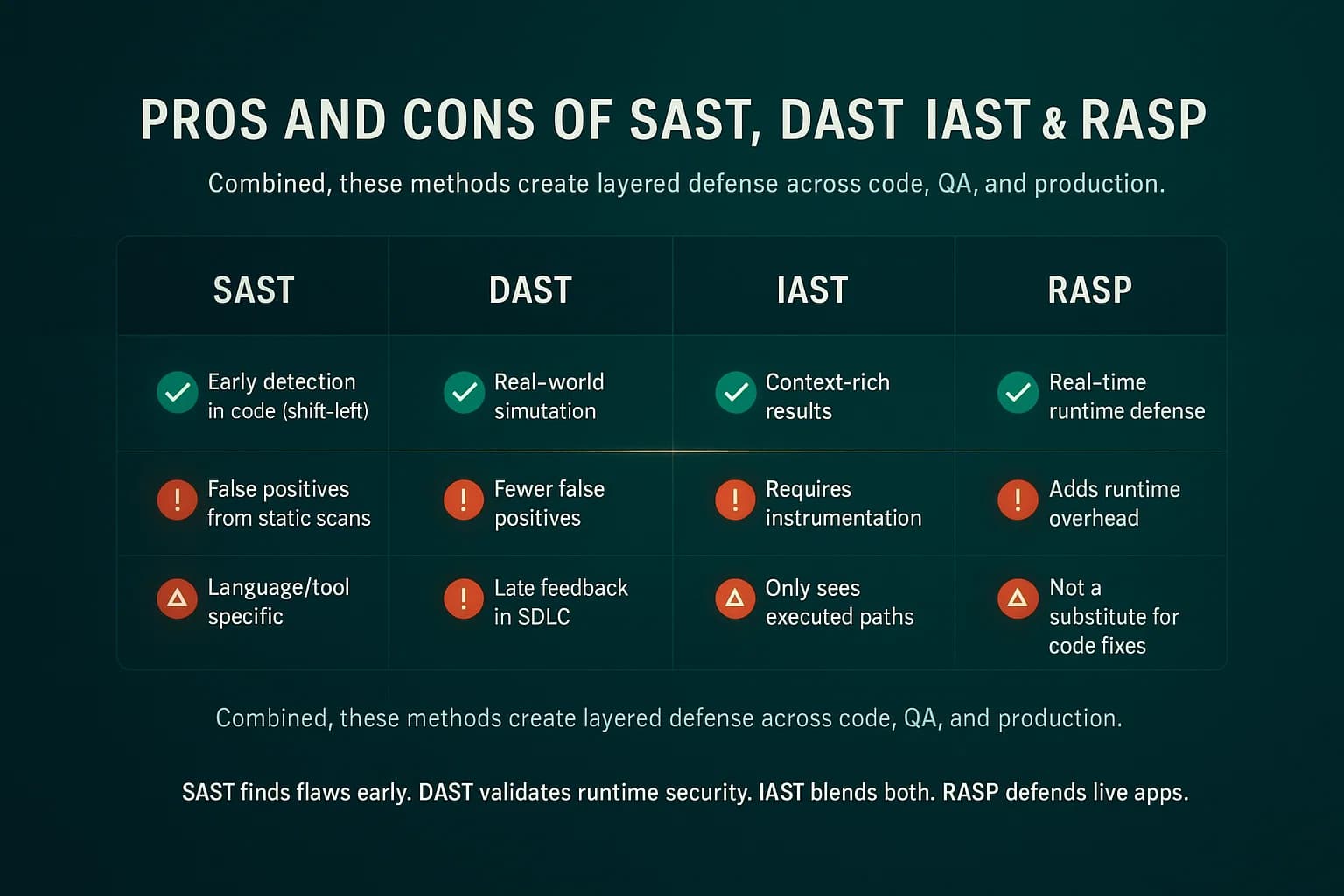 Infographic showing a four-column comparison of SAST, DAST, IAST, and RASP, listing pros and cons for each application security testing method.
