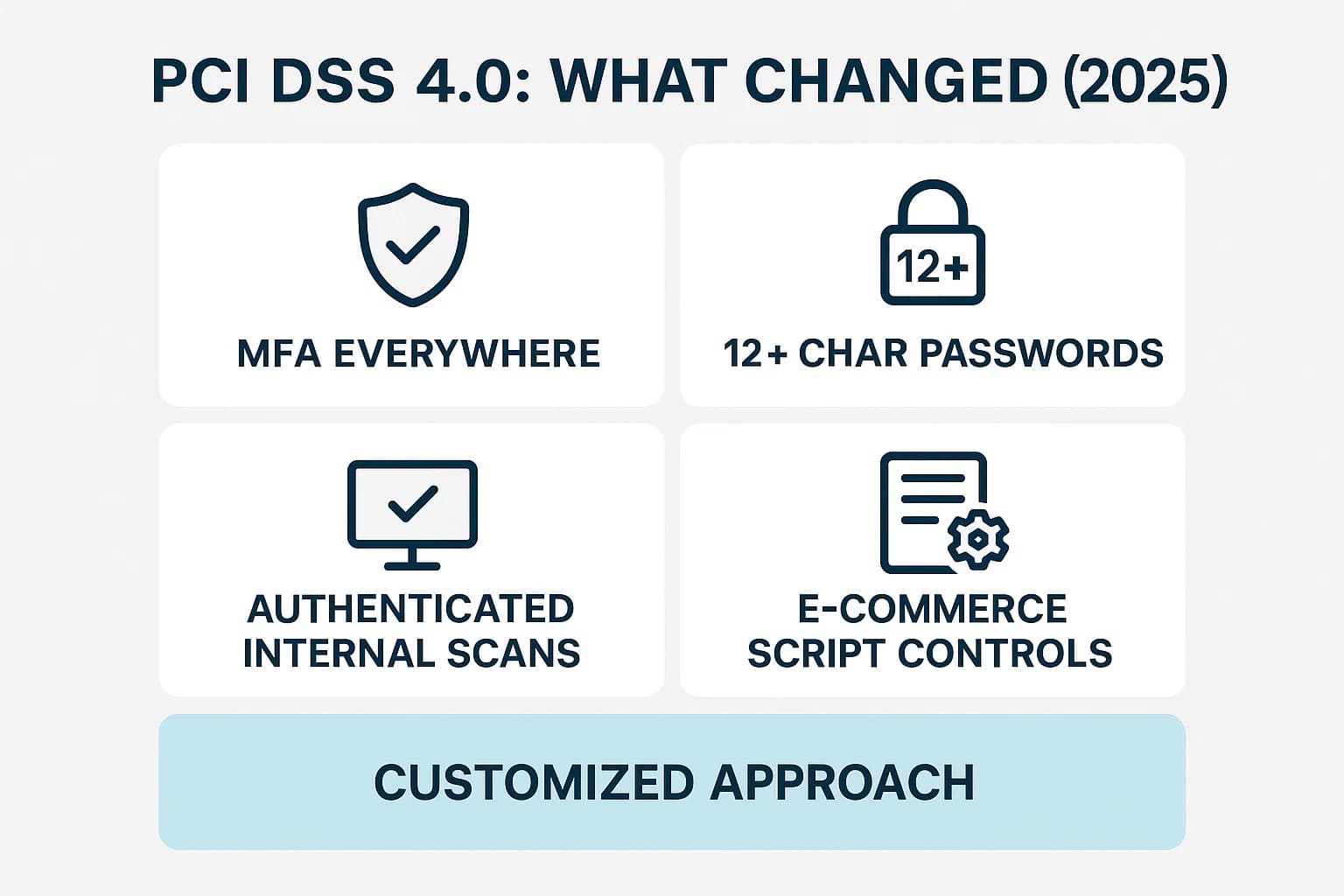 Four concise tiles summarizing PCI DSS 4.0 updates including universal MFA, stronger passwords, authenticated scans, script management, and the Customized Approach.