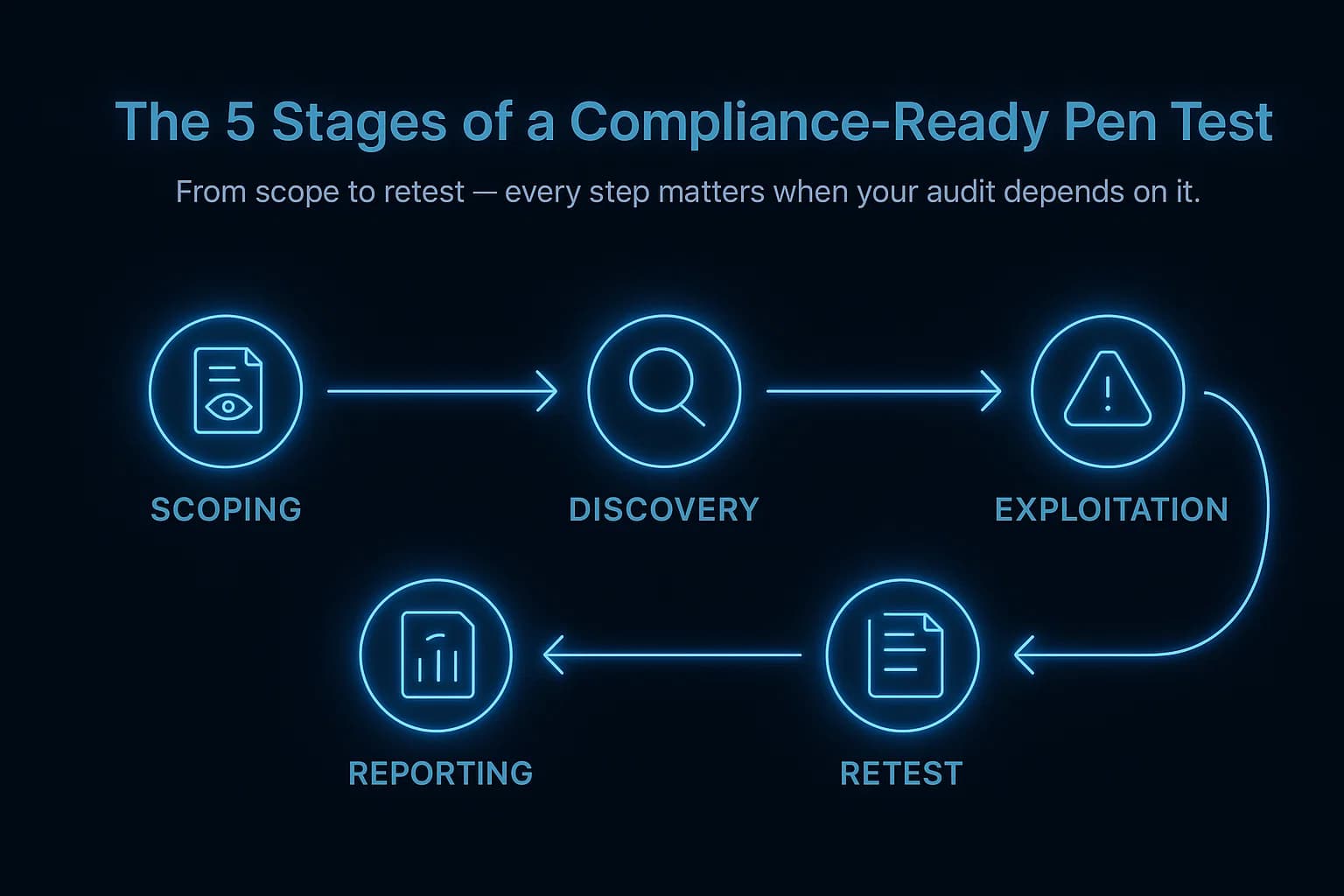 Visual diagram of the compliance pentesting lifecycle: scoping, discovery, exploitation, reporting, and retesting