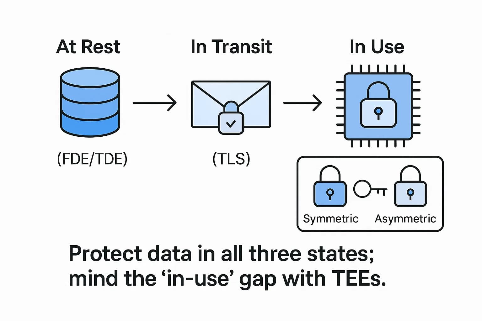 Diagram of data at rest, in transit, and in use with matching controls and an inset comparing symmetric and asymmetric encryption